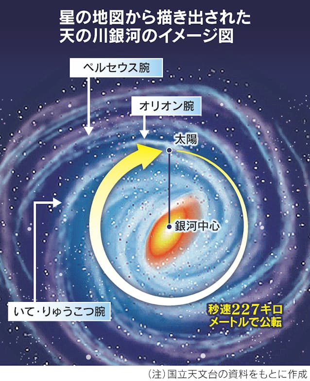 天の川銀河の地図を作る 太陽系 近場 でも謎多く 日本経済新聞 天の川銀河の地図を作る 太陽系 近場 でも謎多く 日本経済新聞