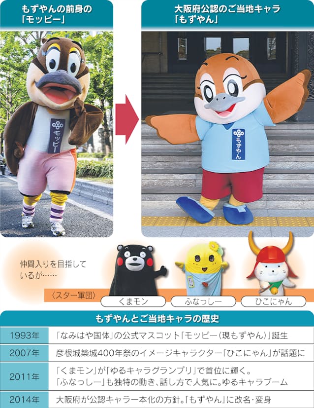 大阪 もずやん スターへの道は 改名 整形の曲折 日本経済新聞 大阪 もずやん スターへの道は 改名 整形の曲折 日本経済新聞