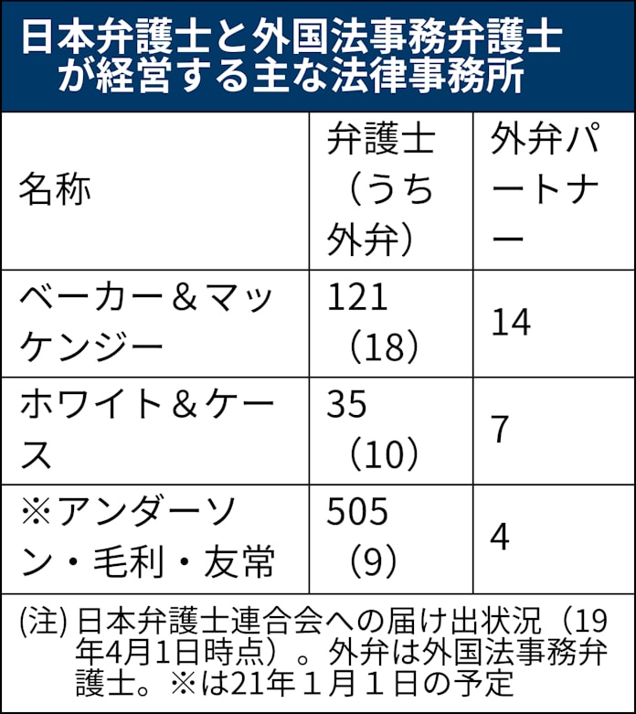 アンダーソン 毛利 外国弁護士4人を経営陣に 日本経済新聞 アンダーソン 毛利 外国弁護士4人を経営陣に 日本経済新聞