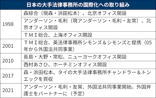 アンダーソン 毛利 外国弁護士4人を経営陣に 日本経済新聞 アンダーソン 毛利 外国弁護士4人を経営陣に 日本経済新聞