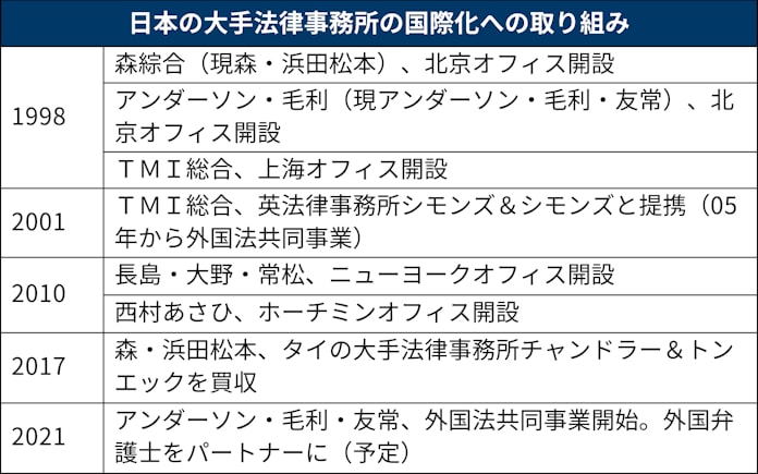 アンダーソン 毛利 外国弁護士4人を経営陣に 日本経済新聞 アンダーソン 毛利 外国弁護士4人を経営陣に 日本経済新聞