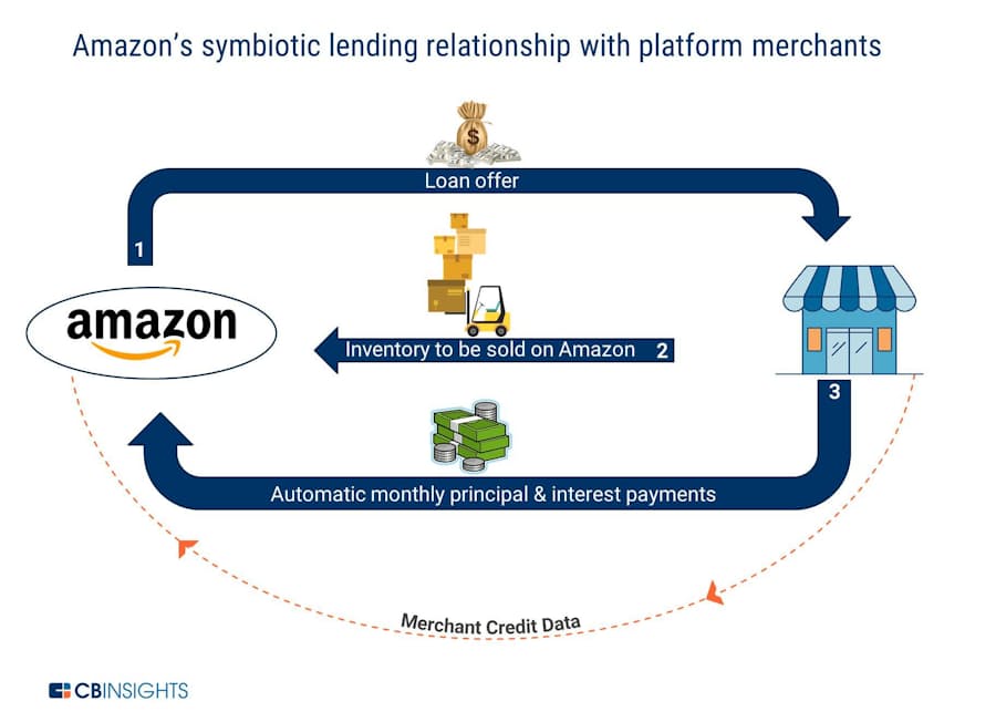 米amazonが次に 破壊 する9つの業界 日本経済新聞