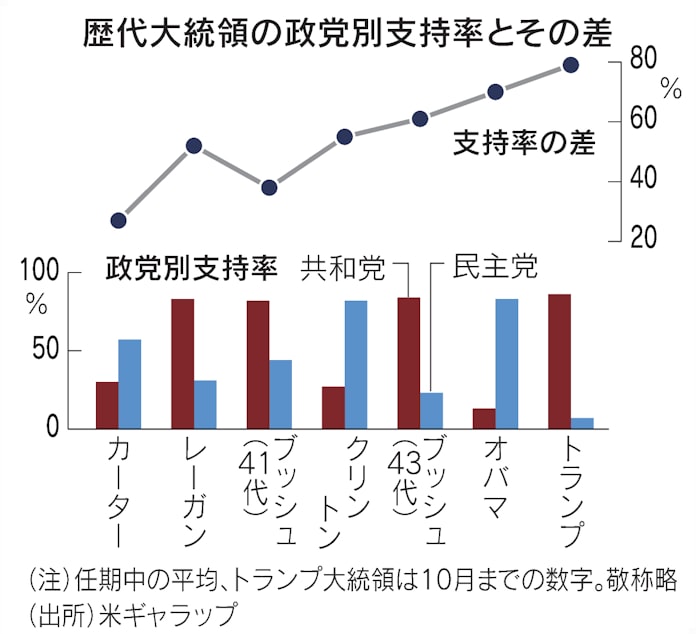 米の分断 元凶はトランプ氏にあらず 格差で信条極端に 日本経済新聞