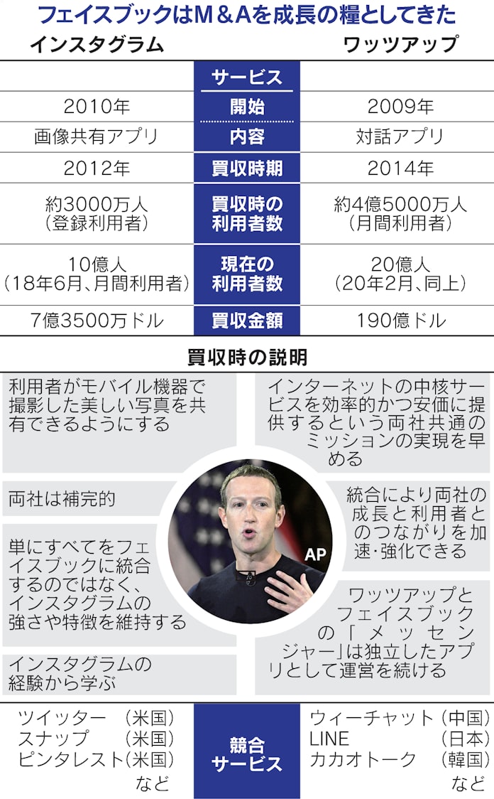 米 Facebookに事業売却要求 独禁法違反で提訴 日本経済新聞 米 Facebookに事業売却要求 独禁法違反で提訴 日本経済新聞
