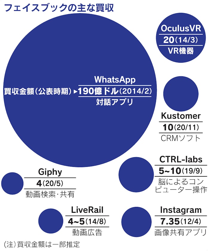 米 Facebookに事業売却要求 独禁法違反で提訴 日本経済新聞 米 Facebookに事業売却要求 独禁法違反で提訴 日本経済新聞