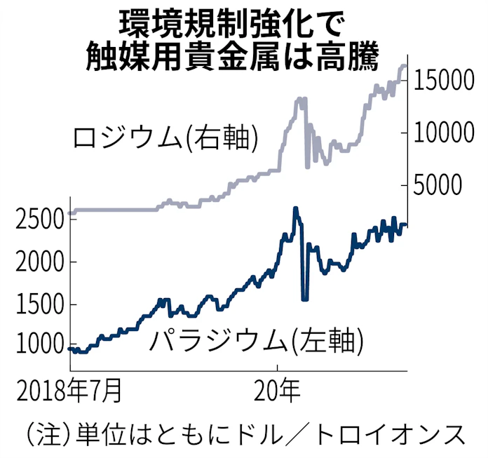 触媒用ロジウムが最高値 車生産回復と環境規制で高騰 日本経済新聞