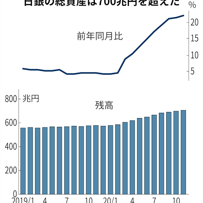 日銀貸付金 コロナ禍で倍増 総資産700兆円 日本経済新聞