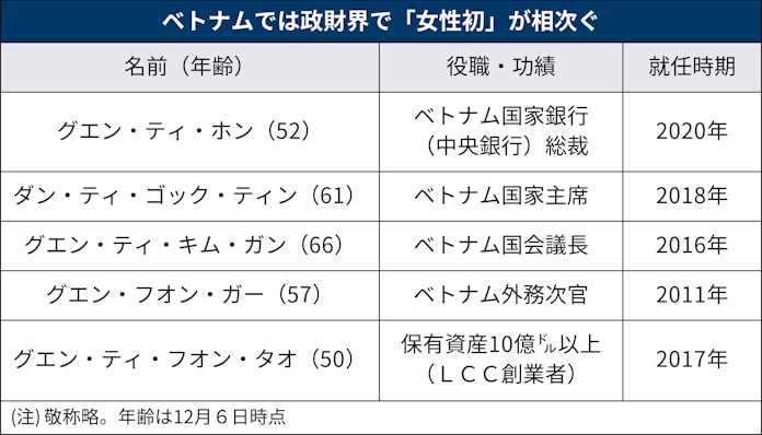 女性初 相次ぐベトナム 中銀総裁の次はあの要職 日本経済新聞 女性初 相次ぐベトナム 中銀総裁の次はあの要職 日本経済新聞