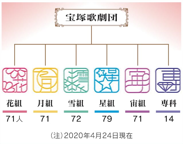 宝塚歌劇のスペシャリスト集団 専科に輝き 日本経済新聞