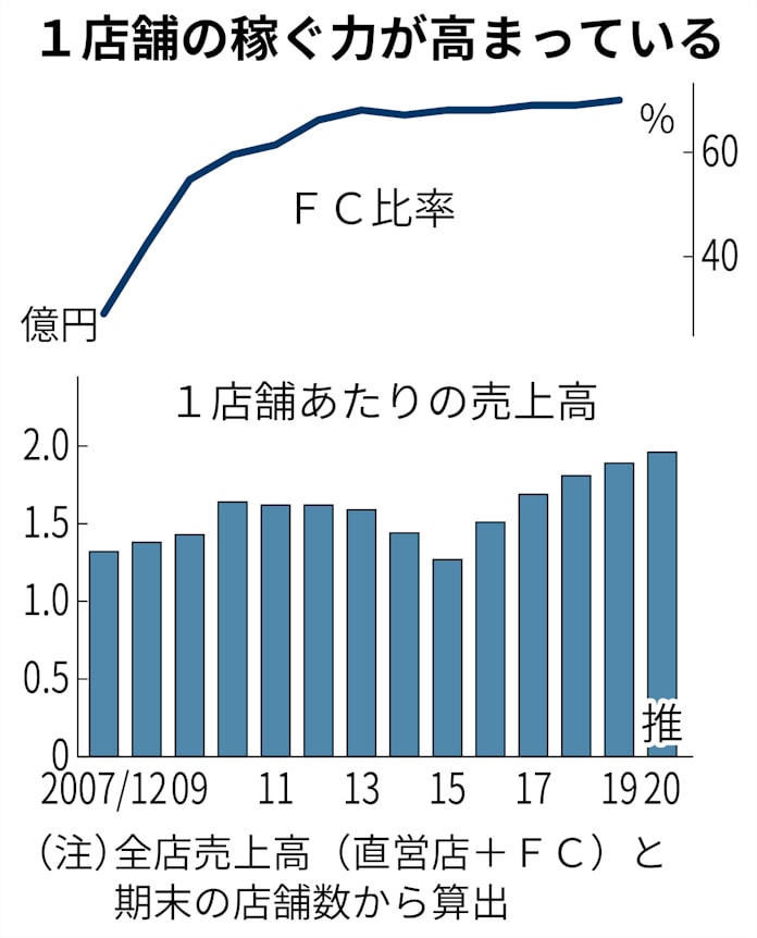 好調マクドナルド 市場がにらむウィズコロナ次の一手 日本経済新聞 好調マクドナルド 市場がにらむウィズコロナ次の一手 日本経済新聞