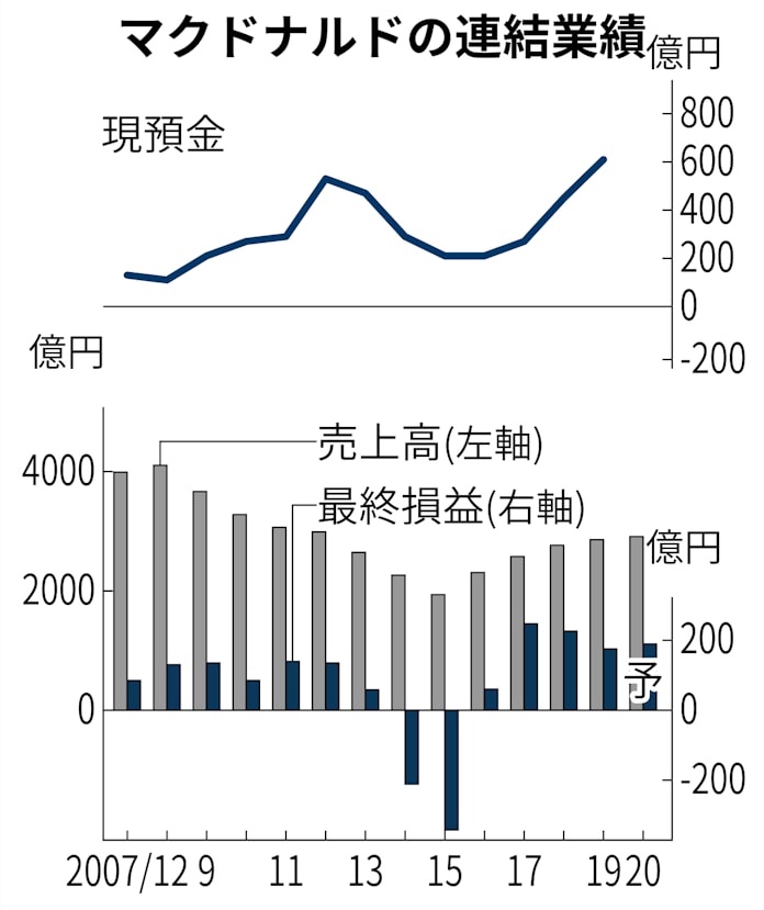 好調マクドナルド 市場がにらむウィズコロナ次の一手 日本経済新聞 好調マクドナルド 市場がにらむウィズコロナ次の一手 日本経済新聞