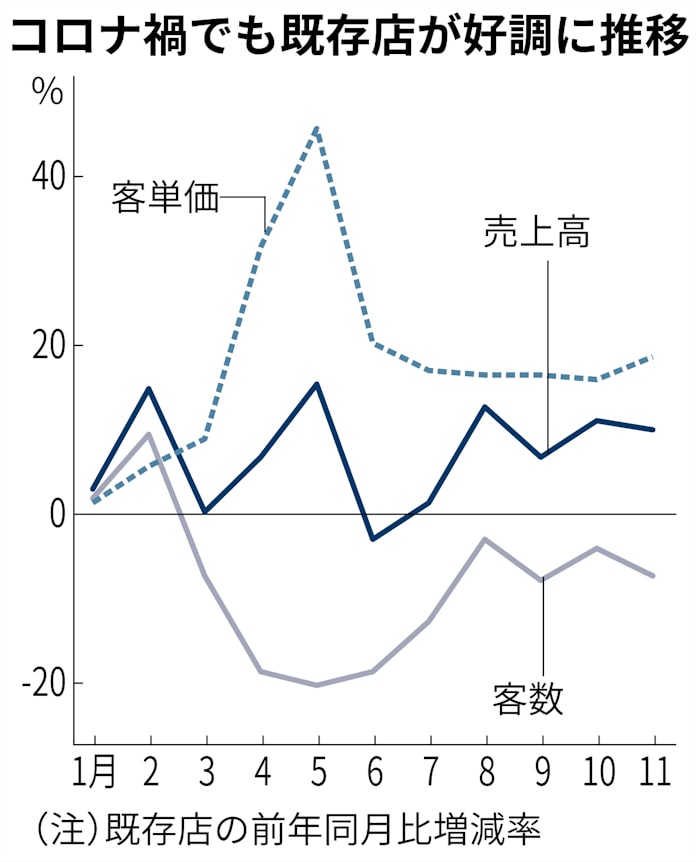 好調マクドナルド 市場がにらむウィズコロナ次の一手 日本経済新聞 好調マクドナルド 市場がにらむウィズコロナ次の一手 日本経済新聞