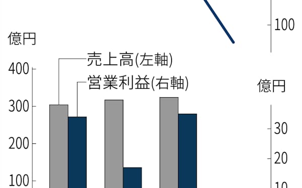 J1神戸イニエスタ選手の年俸 楽天 十数億円を販管費に 日本経済新聞 J1神戸イニエスタ選手の年俸 楽天 十数億円を販管費に 日本経済新聞