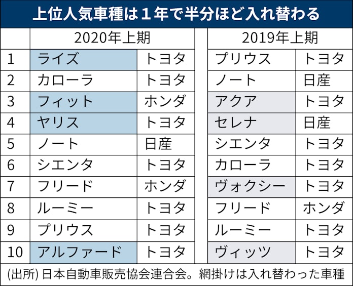 ハリアー半年 ヤリスクロス5カ月 トヨタ人気車納期長く 日本経済新聞 ハリアー半年 ヤリスクロス5カ月 トヨタ人気車納期長く 日本経済新聞