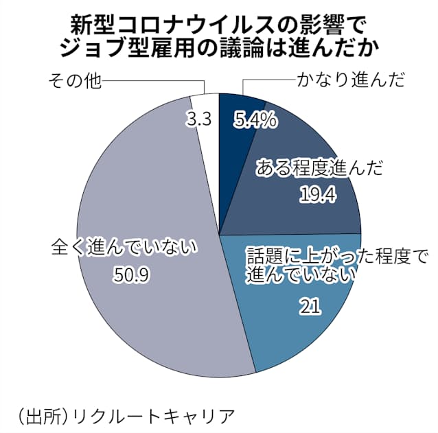ジョブ型雇用 人事担当者の認知率5割 民間調査 日本経済新聞
