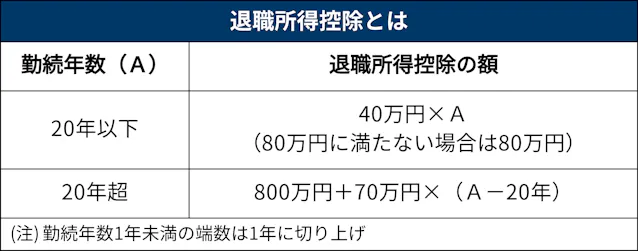 退職金の受け取り方 一時金 年金どちらがお得 日本経済新聞