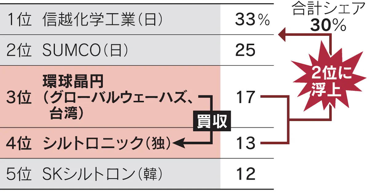 台湾 ウエハーでも台頭 グローバルウェーハズ2位浮上 日本経済新聞