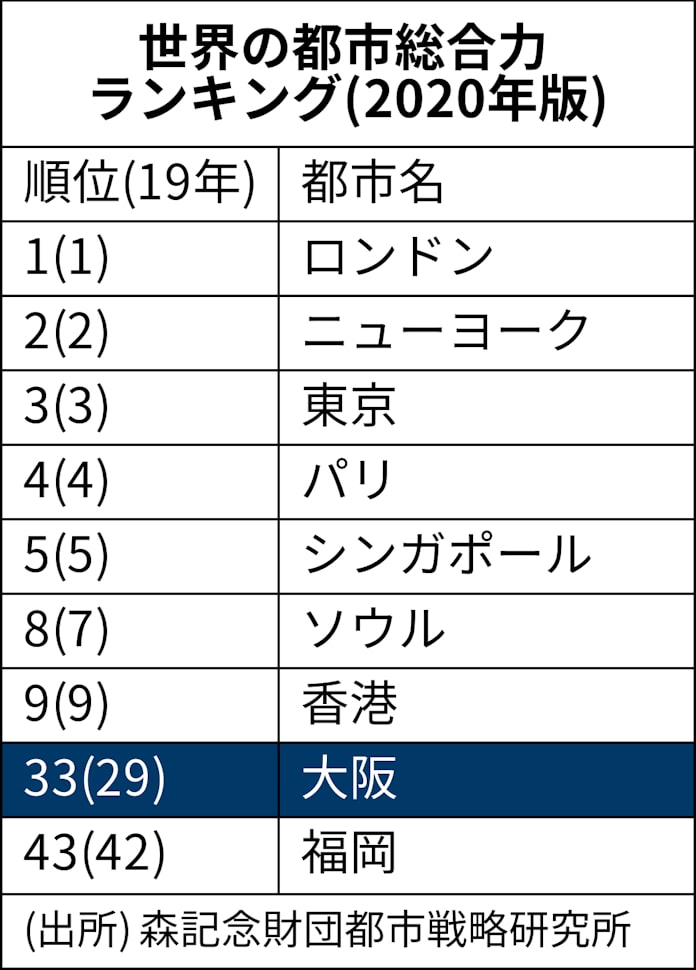 新型コロナ 世界都市ランキング 大阪は33位 前年より4位下げ 日本経済新聞 新型コロナ 世界都市ランキング 大阪は33位 前年より4位下げ 日本経済新聞