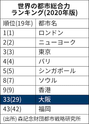 新型コロナ 世界都市ランキング 大阪は33位 前年より4位下げ 日本経済新聞