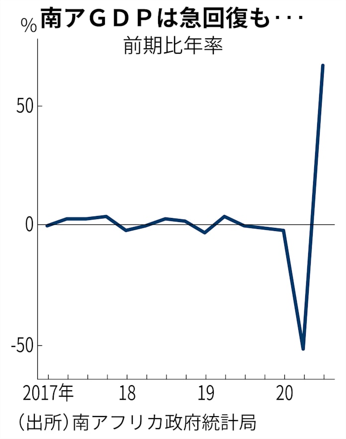 南ア7 9月66 1 成長 5期ぶりプラスも本格回復遠く 日本経済新聞 南ア7 9月66 1 成長 5期ぶりプラスも本格回復遠く 日本経済新聞
