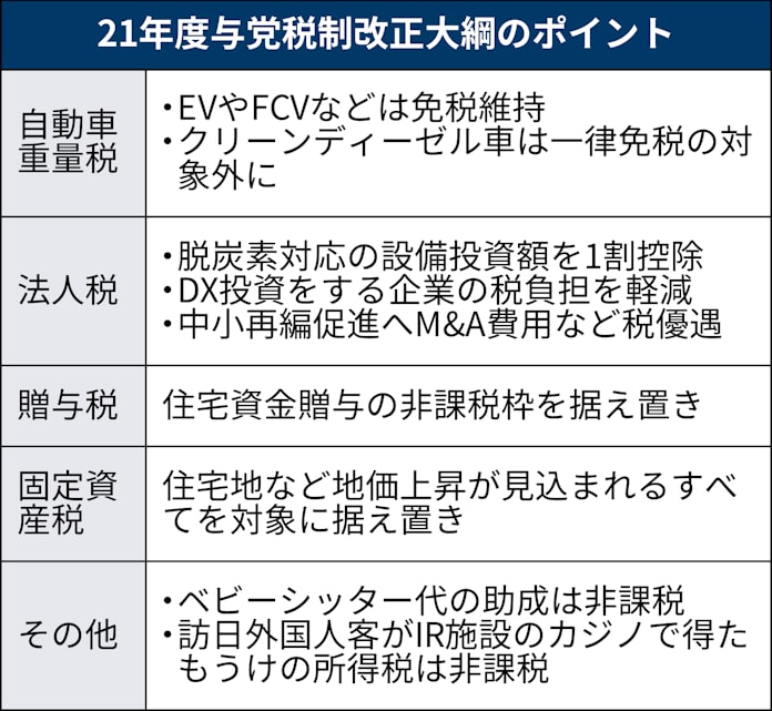 次世代車の免税維持 Evなど4分野 与党税制改正大綱 日本経済新聞 次世代車の免税維持 Evなど4分野 与党税制改正大綱 日本経済新聞