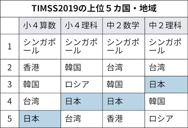 日本の小中の理数 国際平均上回る 1位はシンガポール 日本経済新聞