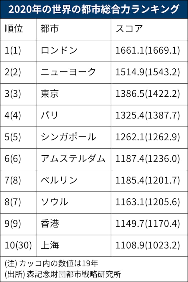 新型コロナ 世界都市力 東京は5年連続3位 遠のく首位ロンドン 日本経済新聞