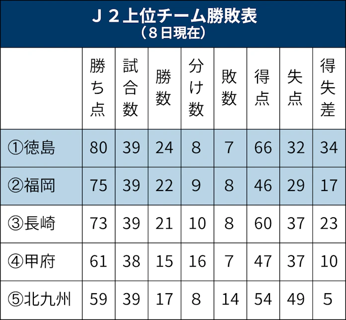 いまj2が熱い J1昇格2枠 3チームで争う 日本経済新聞