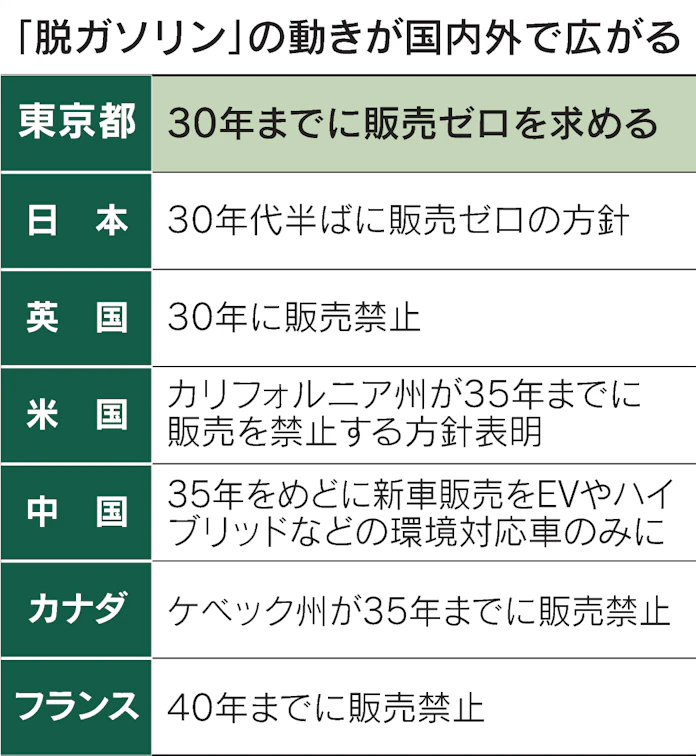 東京都 30年までに新車販売すべて電動車に 知事が目標 日本経済新聞 東京都 30年までに新車販売すべて電動車に 知事が目標 日本経済新聞