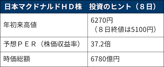 好調マクドナルド 市場がにらむウィズコロナ次の一手 日本経済新聞 好調マクドナルド 市場がにらむウィズコロナ次の一手 日本経済新聞