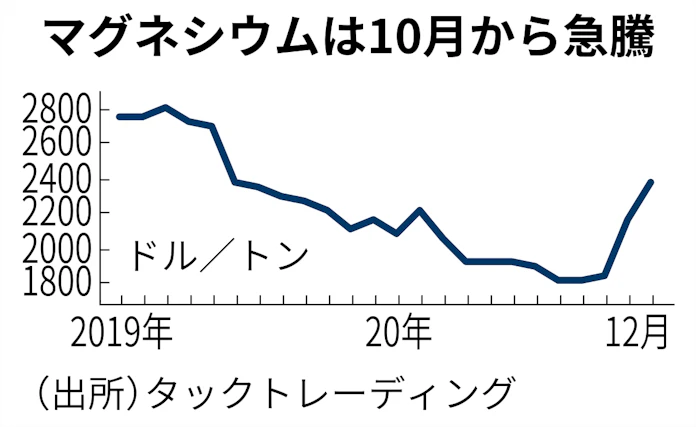 マグネシウム価格 4割弱上昇 日本経済新聞