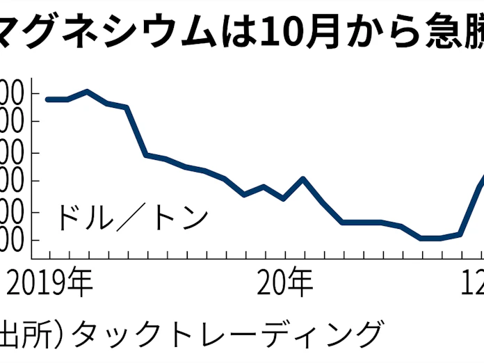 マグネシウム価格 4割弱上昇 日本経済新聞