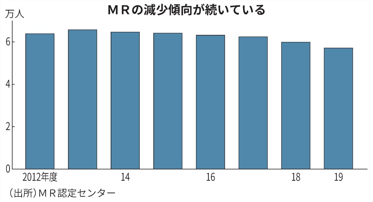 新型コロナ 製薬mr デジタル化で淘汰の高波 6年連続減 日本経済新聞