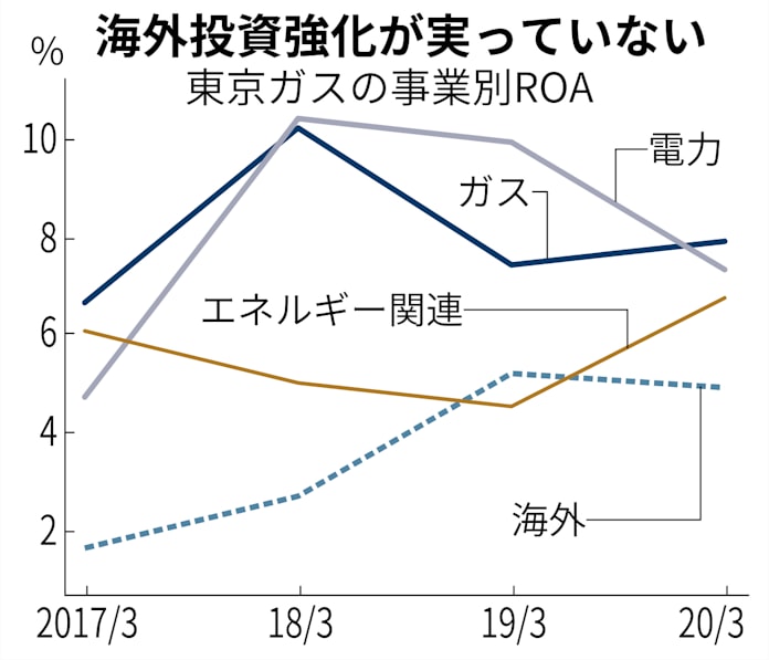 東京ガス 脱炭素 の成長株転換へ生みの苦しみ 日本経済新聞 東京ガス 脱炭素 の成長株転換へ生みの苦しみ 日本経済新聞