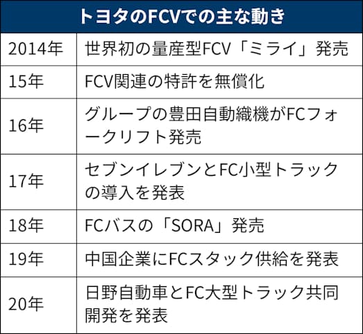 トヨタ、燃料電池を船舶にも システム外販で普及に弾み: 日本経済新聞