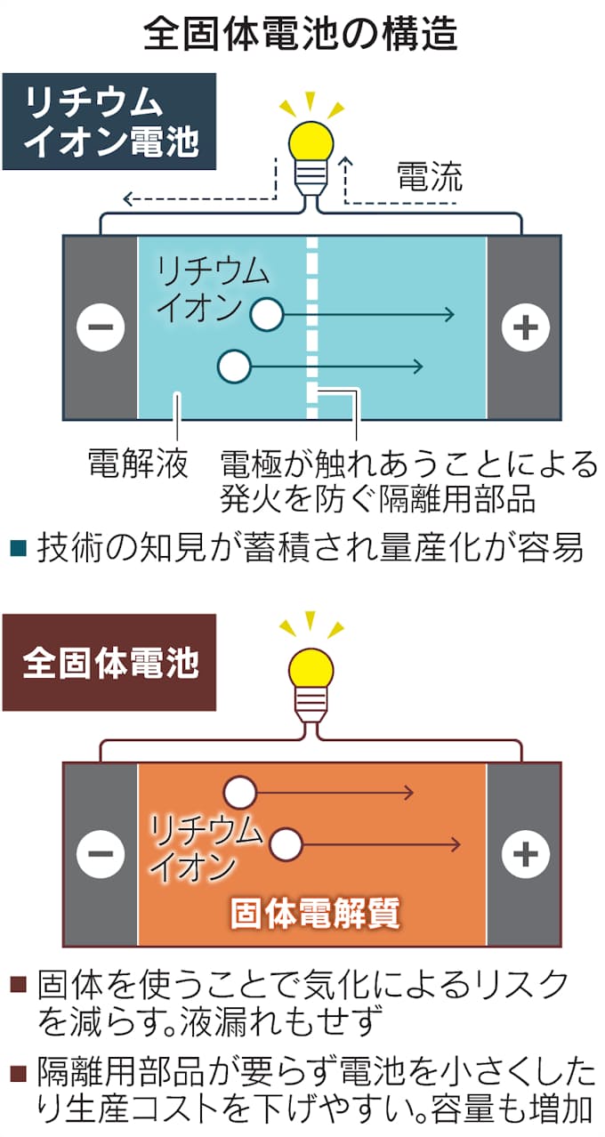 新型ev電池 官民で実用化 トヨタ20年代前半に搭載車 日本経済新聞