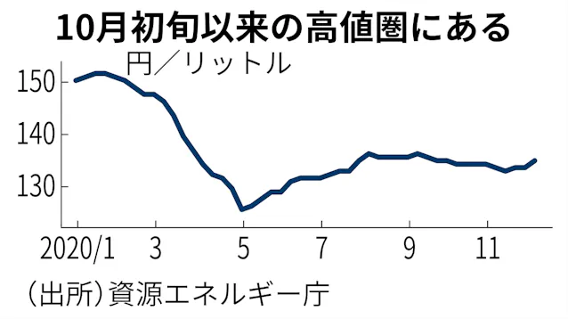 ガソリン価格 3週連続上昇 日本経済新聞 ガソリン価格 3週連続上昇 日本経済新聞