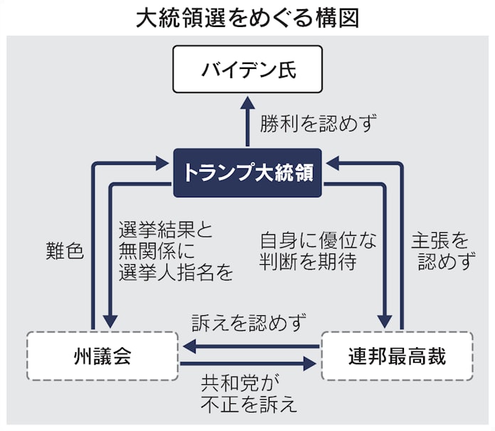 トランプ氏 法廷闘争で再選困難に 選挙人投票がヤマ場 日本経済新聞 トランプ氏 法廷闘争で再選困難に 選挙人投票がヤマ場 日本経済新聞