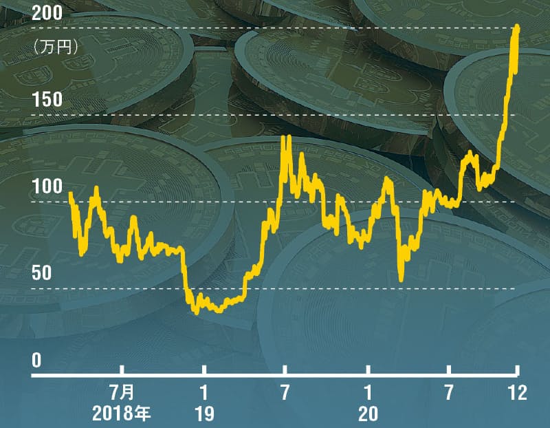 バブル期超えビットコイン 無国籍通貨 強まる選別 日本経済新聞