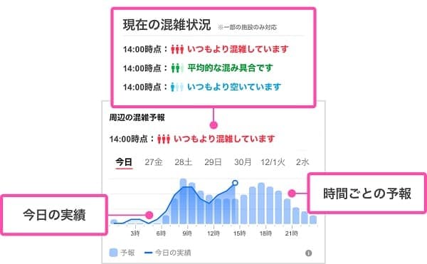 ヤフー 乗換案内 で駅や商業施設の混雑度表示 日本経済新聞