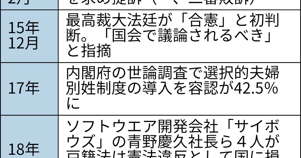 夫婦別姓 再び憲法判断へ 最高裁大法廷で審理 日本経済新聞
