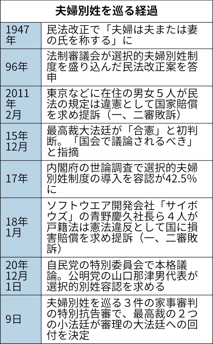 夫婦別姓 再び憲法判断へ 最高裁大法廷で審理 日本経済新聞 夫婦別姓 再び憲法判断へ 最高裁大法廷で審理 日本経済新聞