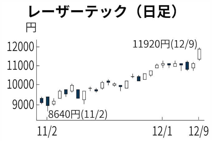レーザーテック 上場来高値更新 日本経済新聞