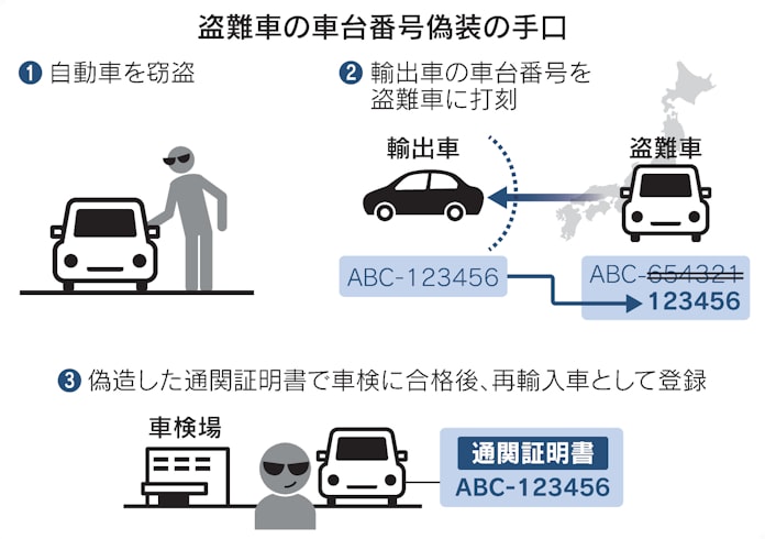 高級盗難車の 戸籍 再輸入車を偽装 売買広げる懸念 日本経済新聞 高級盗難車の 戸籍 再輸入車を偽装 売買広げる懸念 日本経済新聞