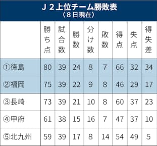 いまj2が熱い J1昇格2枠 3チームで争う 日本経済新聞 いまj2が熱い J1昇格2枠 3チームで争う 日本経済新聞