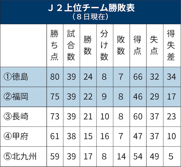 いまj2が熱い J1昇格2枠 3チームで争う 日本経済新聞 いまj2が熱い J1昇格2枠 3チームで争う 日本経済新聞