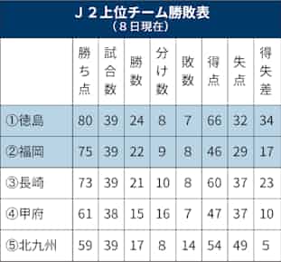 いまj2が熱い J1昇格2枠 3チームで争う 日本経済新聞 いまj2が熱い J1昇格2枠 3チームで争う 日本経済新聞