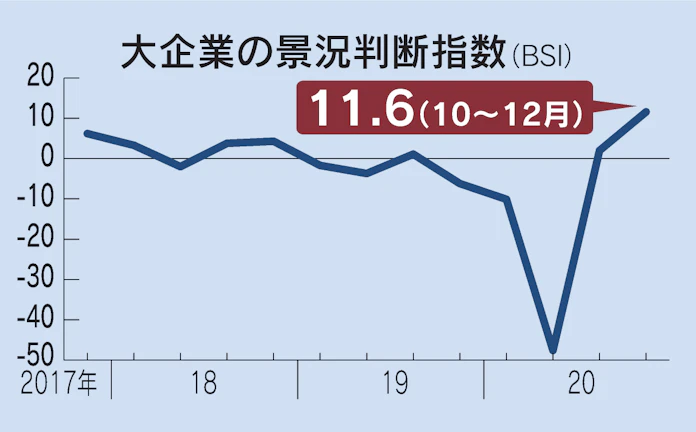 大企業景況感2期連続プラス 10 12月 製造業けん引 日本経済新聞