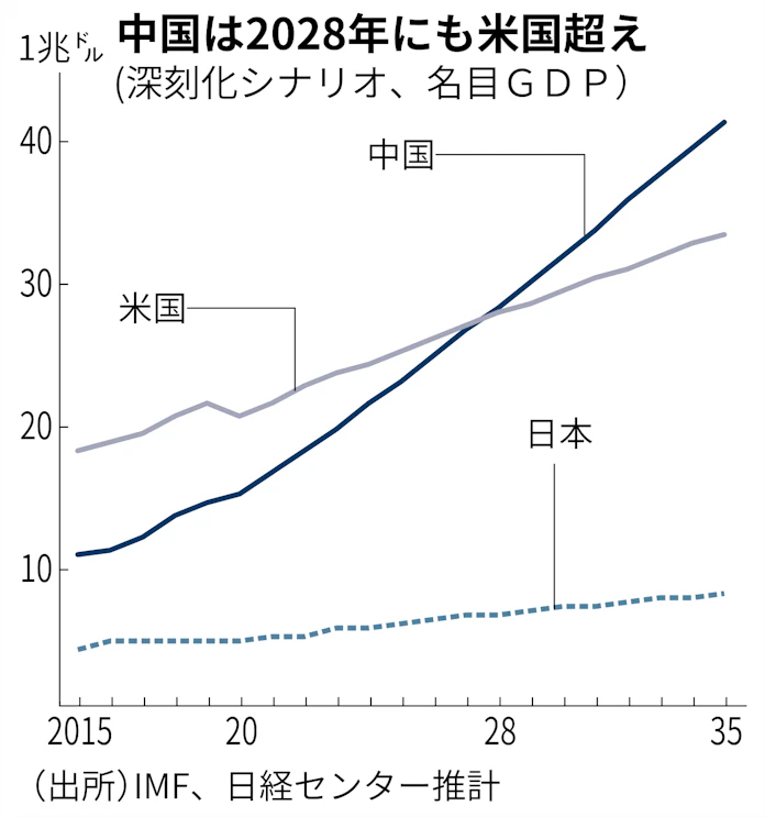 中国gdp 28年にも米超え 日経センター予測 日本経済新聞