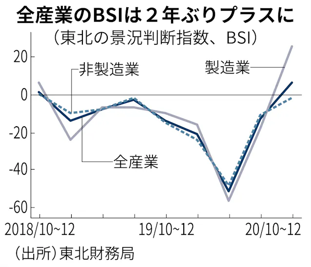 新型コロナ 東北の景況感 2年ぶりプラス 財務局10 12月 日本経済新聞 新型コロナ 東北の景況感 2年ぶりプラス 財務局10 12月 日本経済新聞